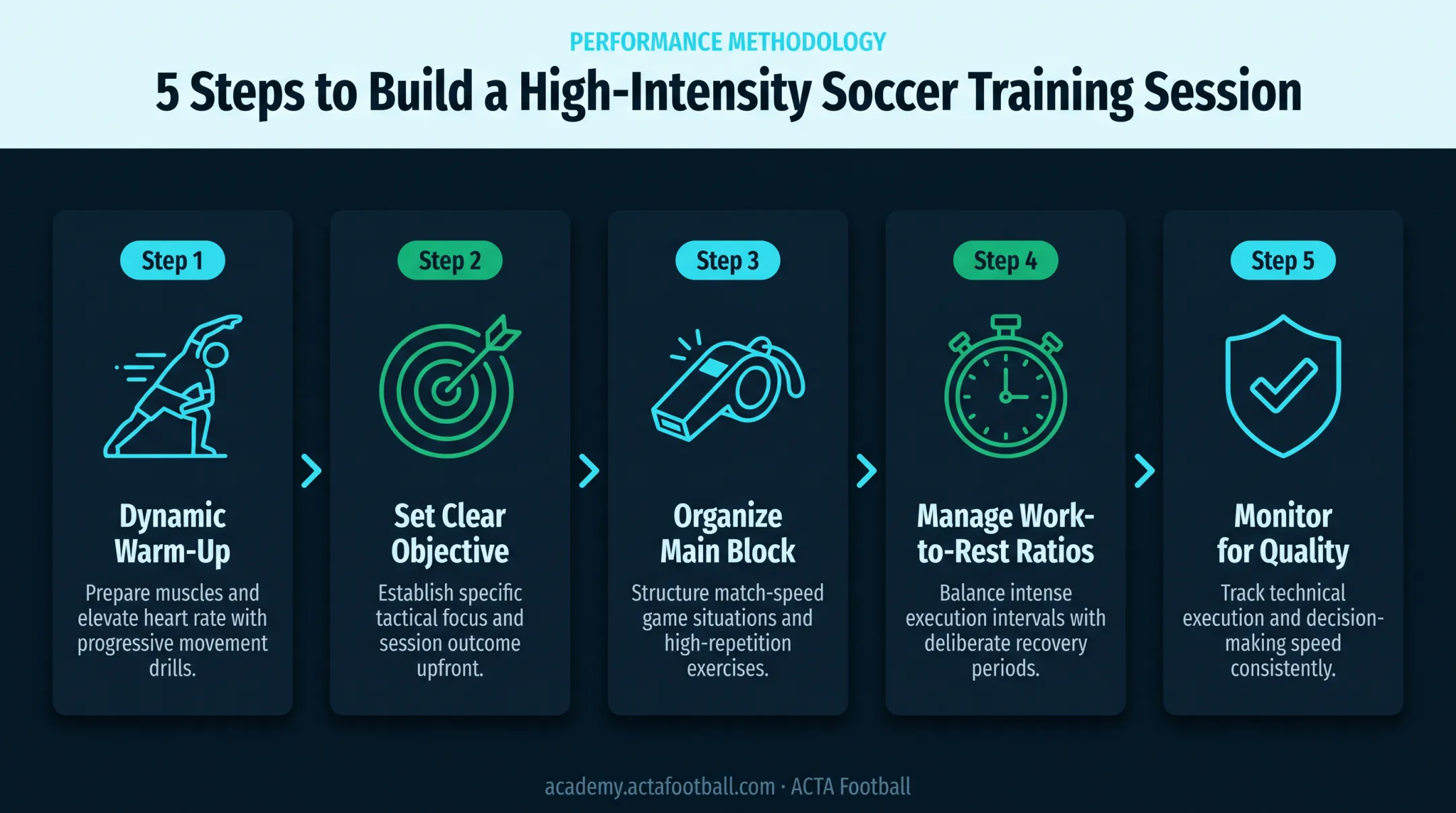 5-step high-intensity soccer training session building process flow