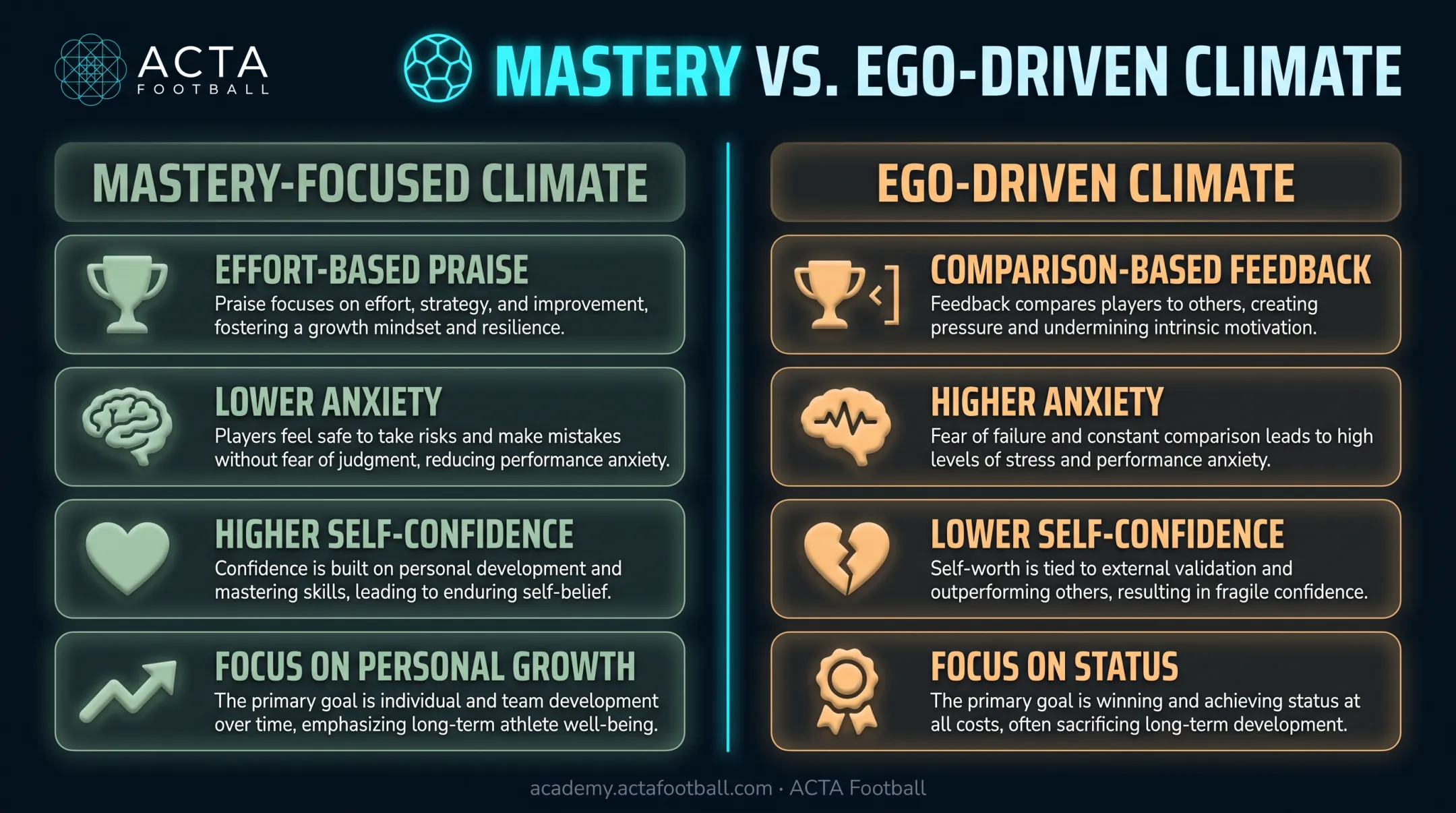 Chart comparing mastery-focused versus ego-driven youth soccer training climates
