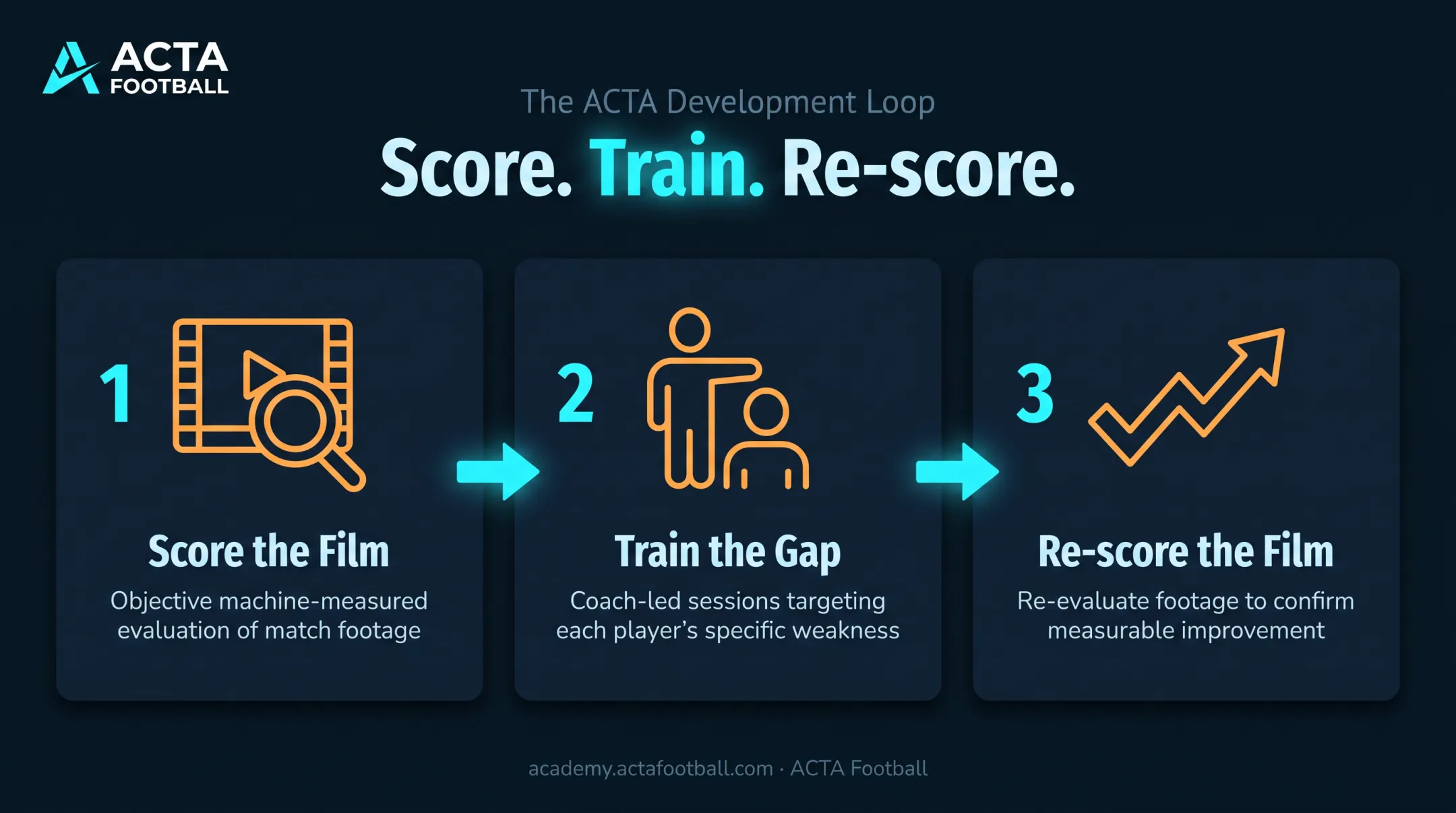 Three-step Game Speed Intelligence coaching methodology using match film