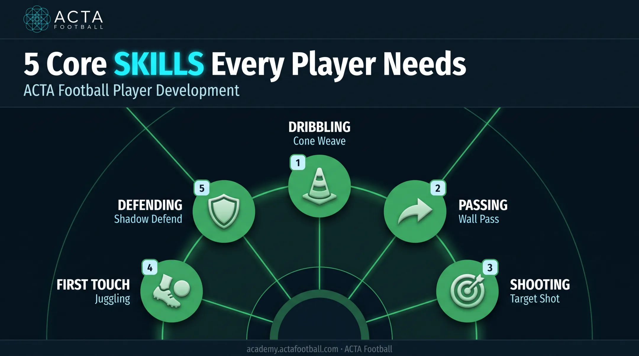Five basic soccer skills every home training program should include