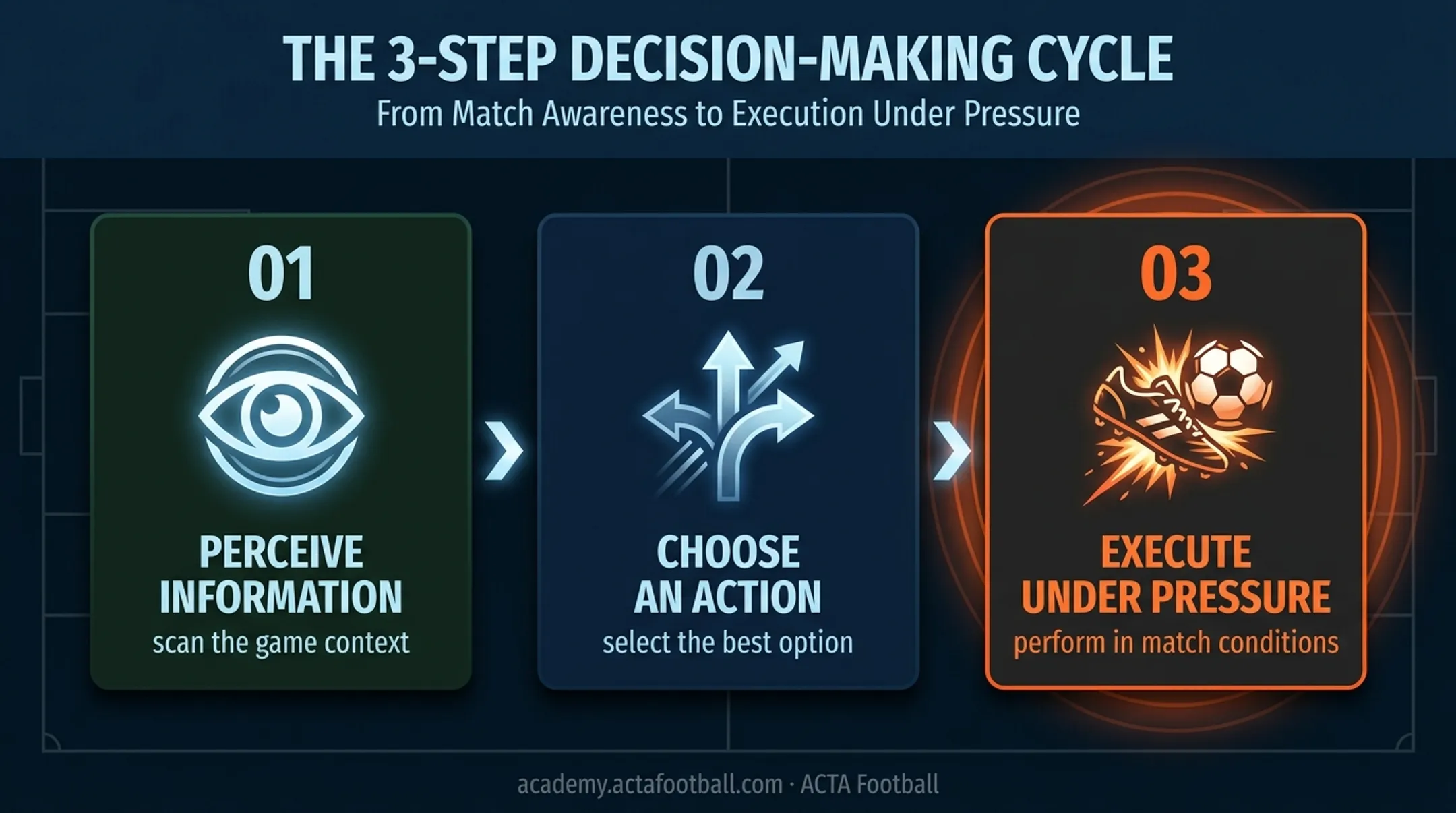 Three-stage football decision-making sequence under match pressure