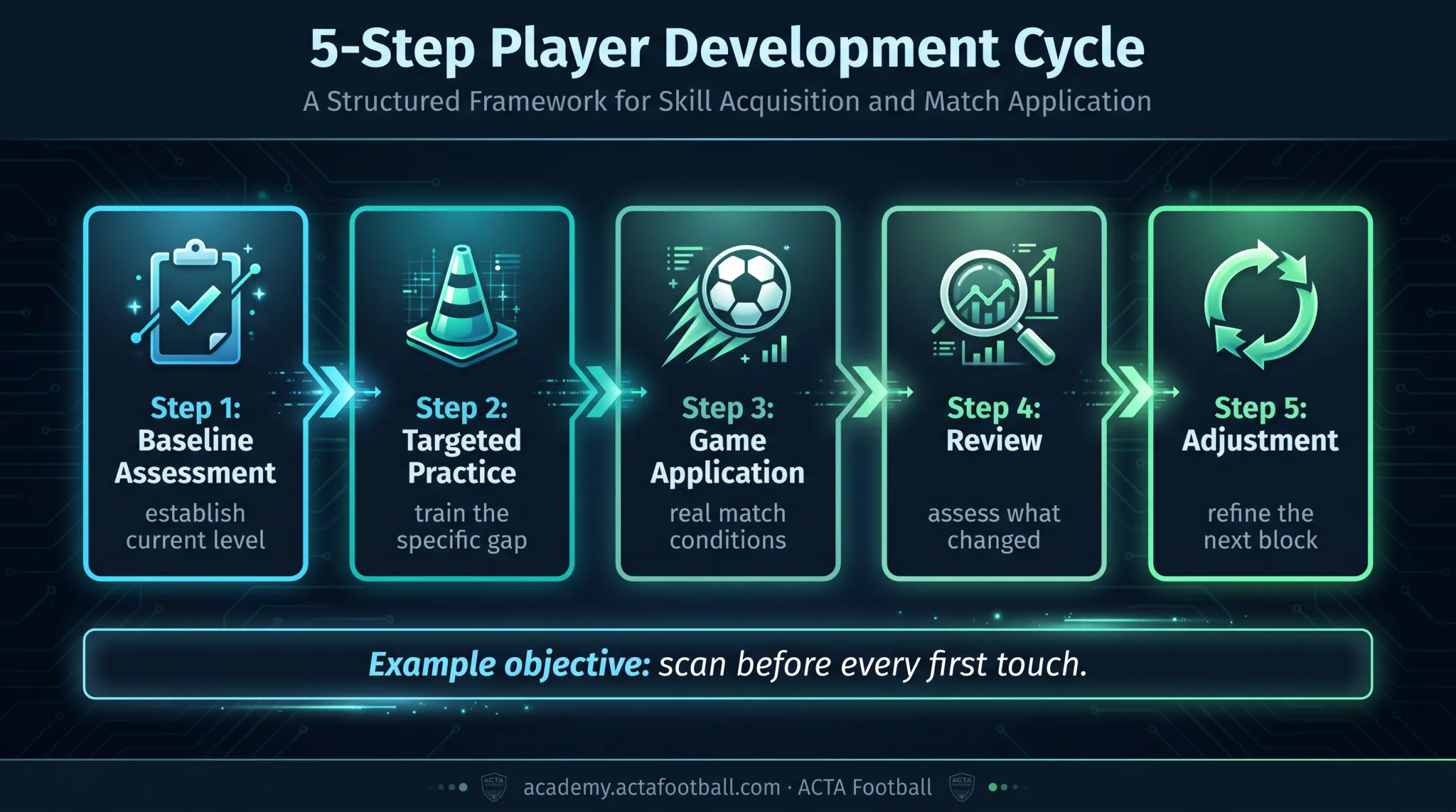 Five-step football player development progression from assessment to adjustment