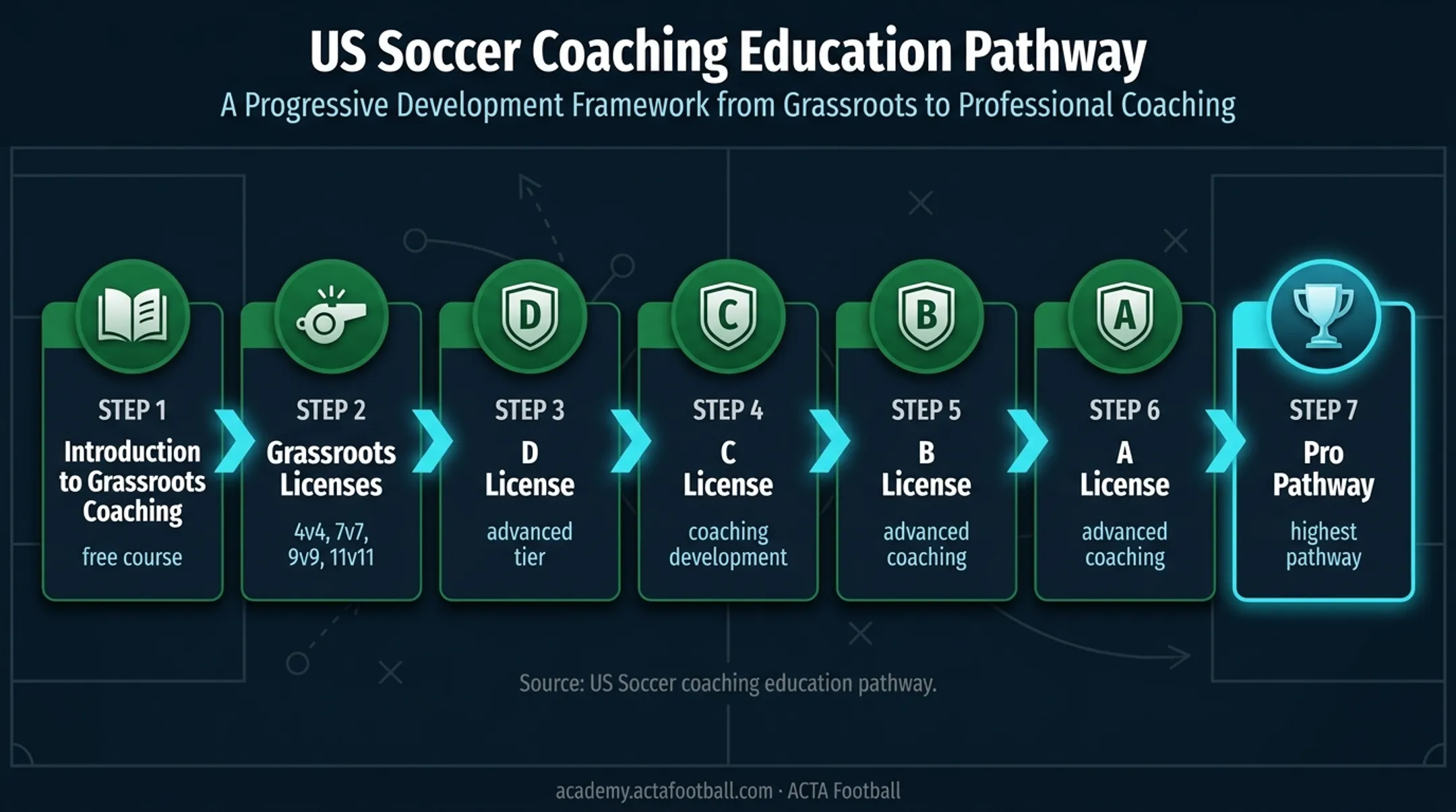 US Soccer coaching license pathway from grassroots to professional levels