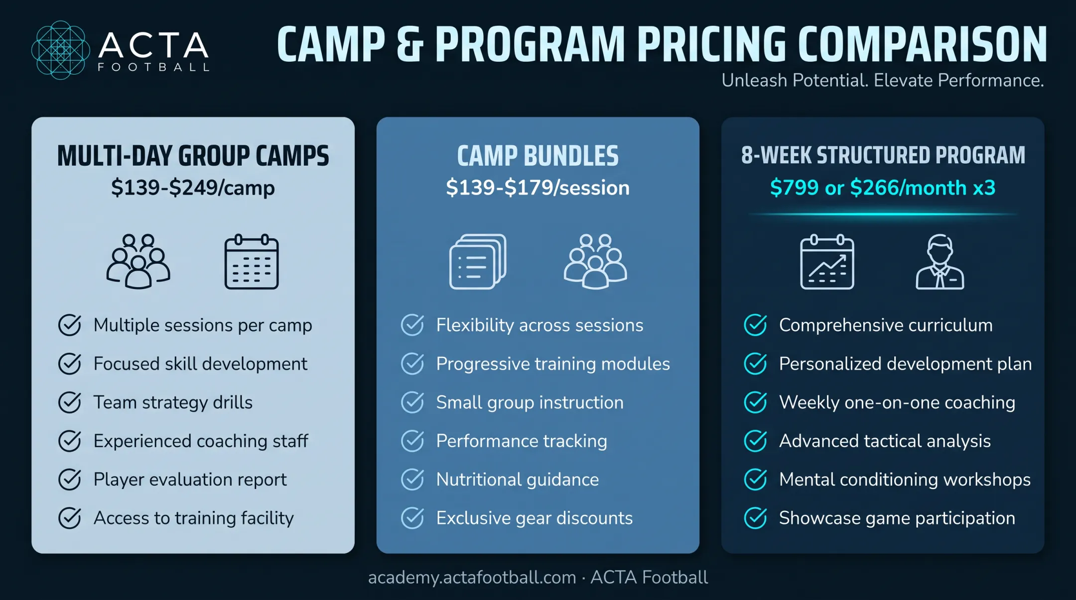 Youth soccer coaching program pricing comparison across camp and program formats