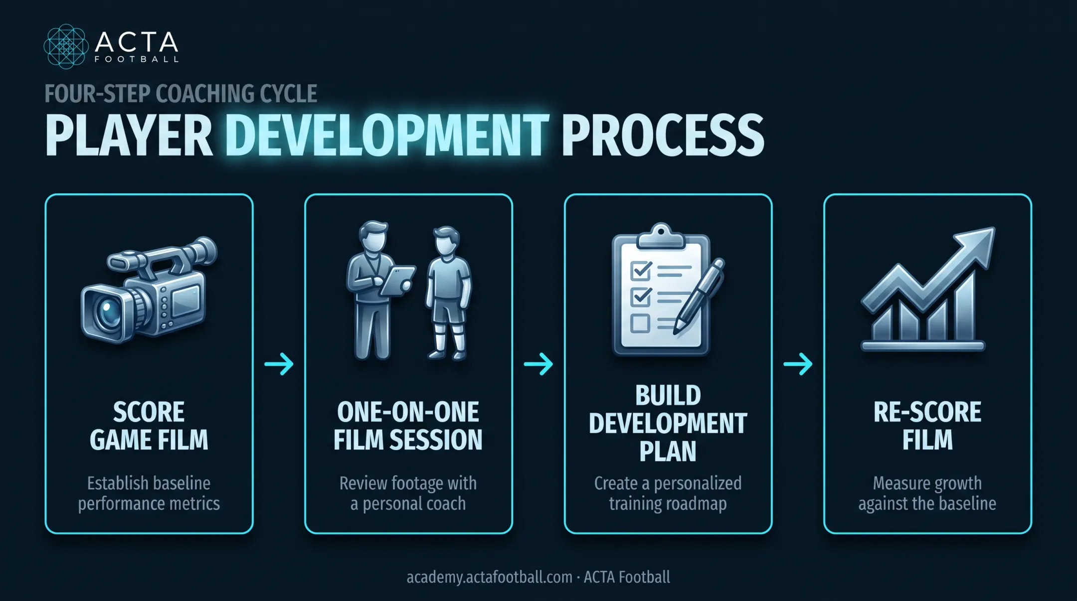 4-step personalized film analysis process for youth soccer player development
