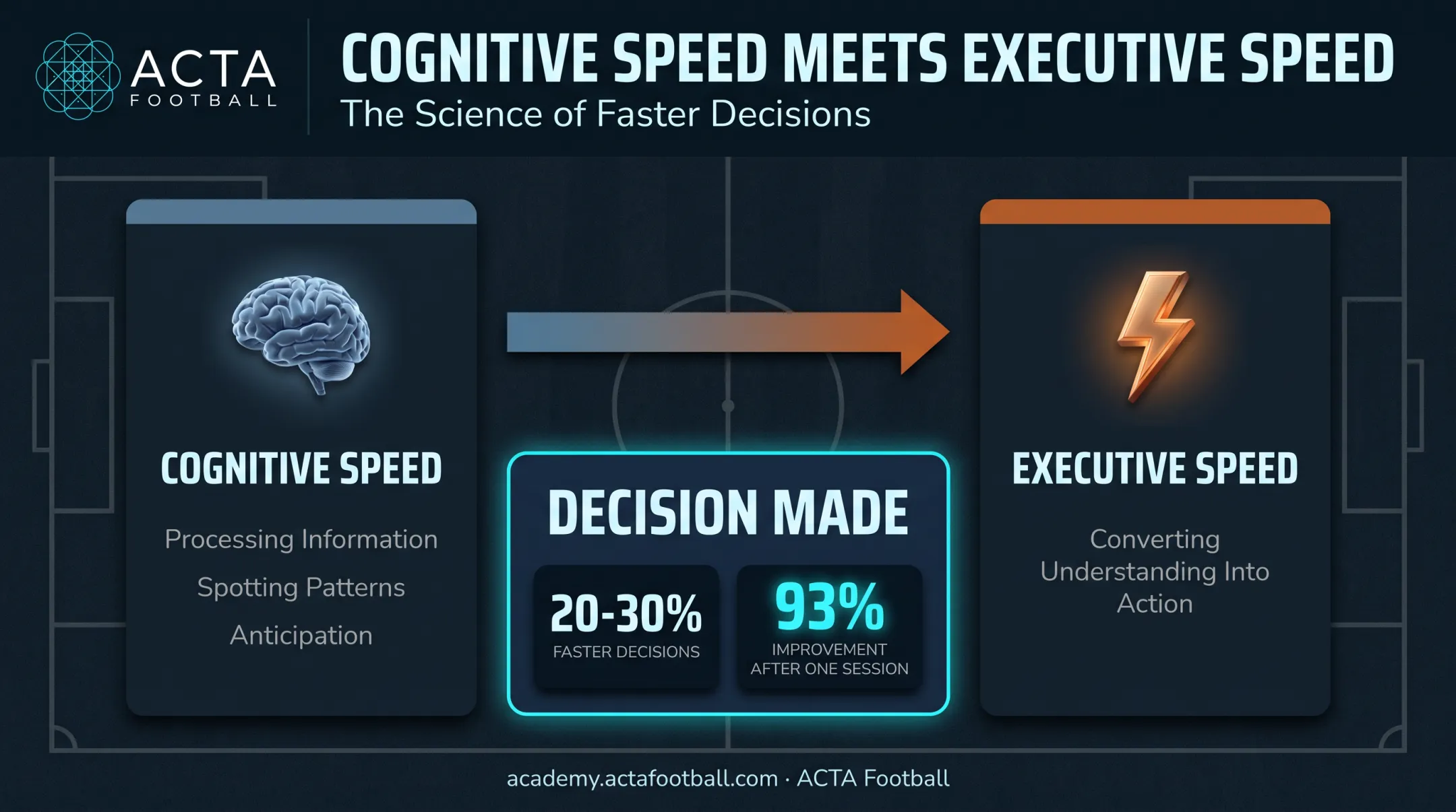 Cognitive versus executive speed decision-making training breakdown for soccer players