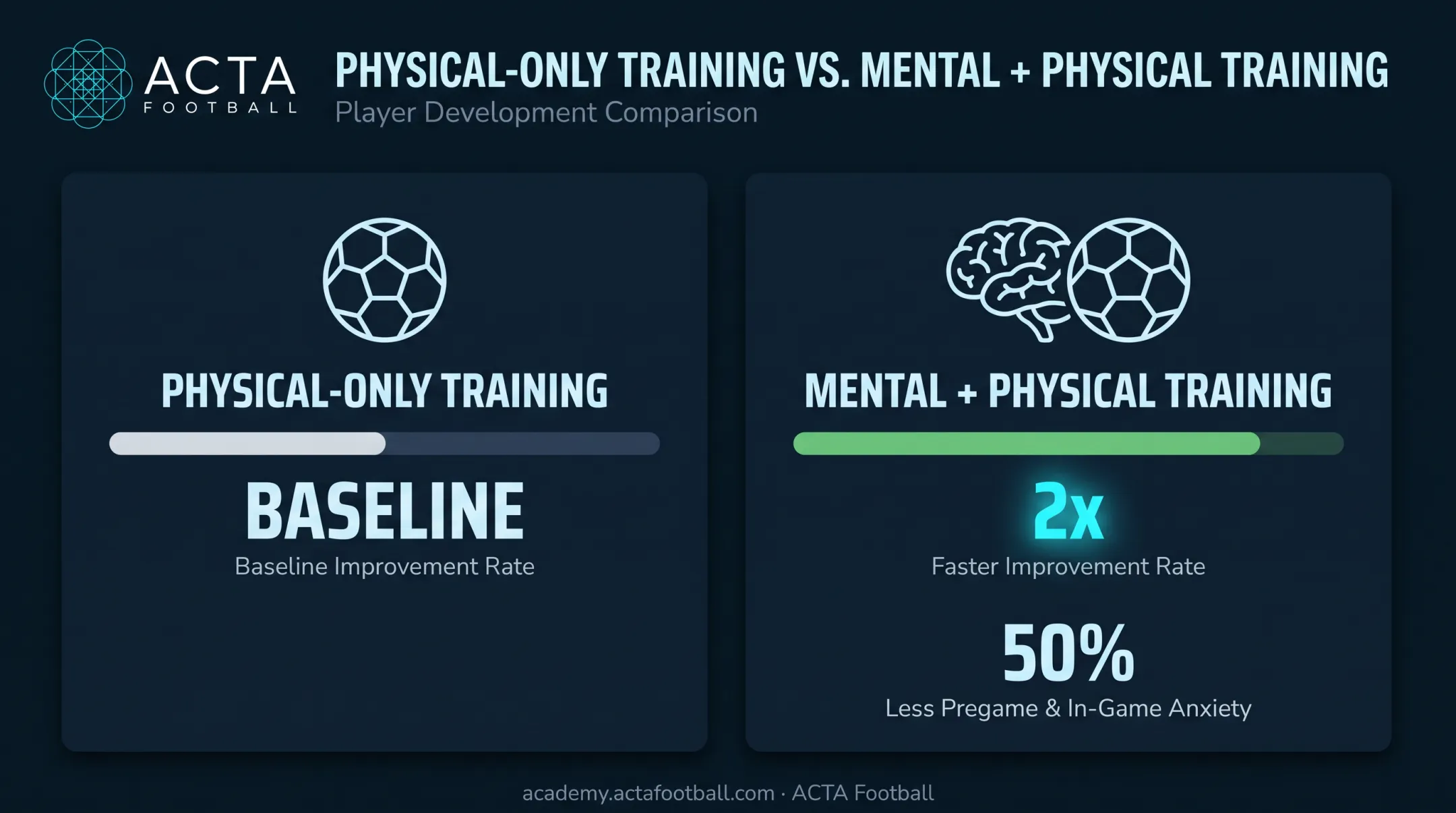 Mental training benefits chart showing faster improvement and reduced anxiety