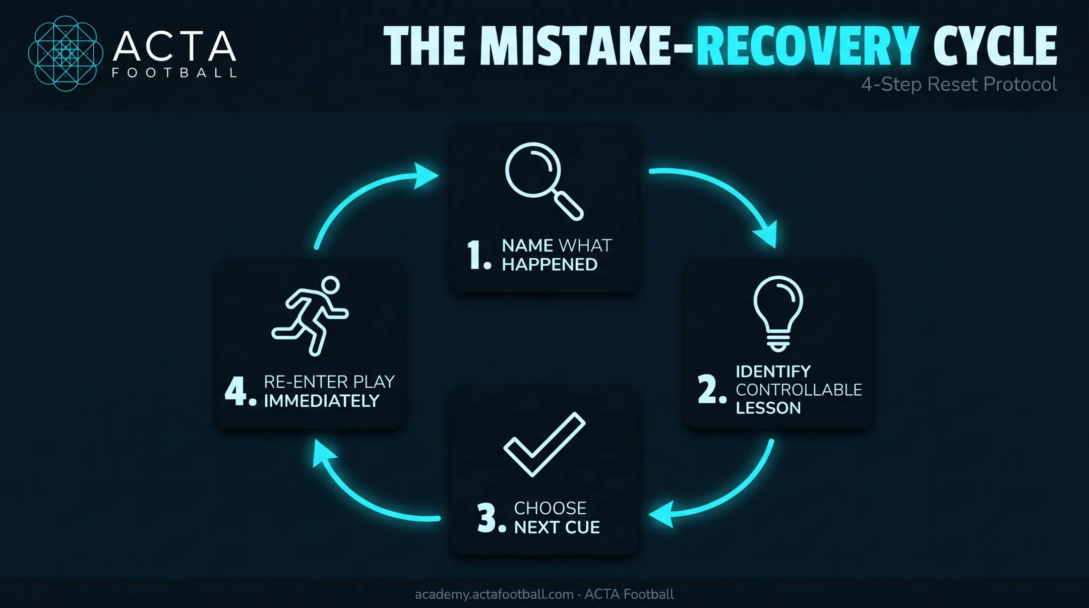 Four-step break-build cycle for turning soccer mistakes into confidence