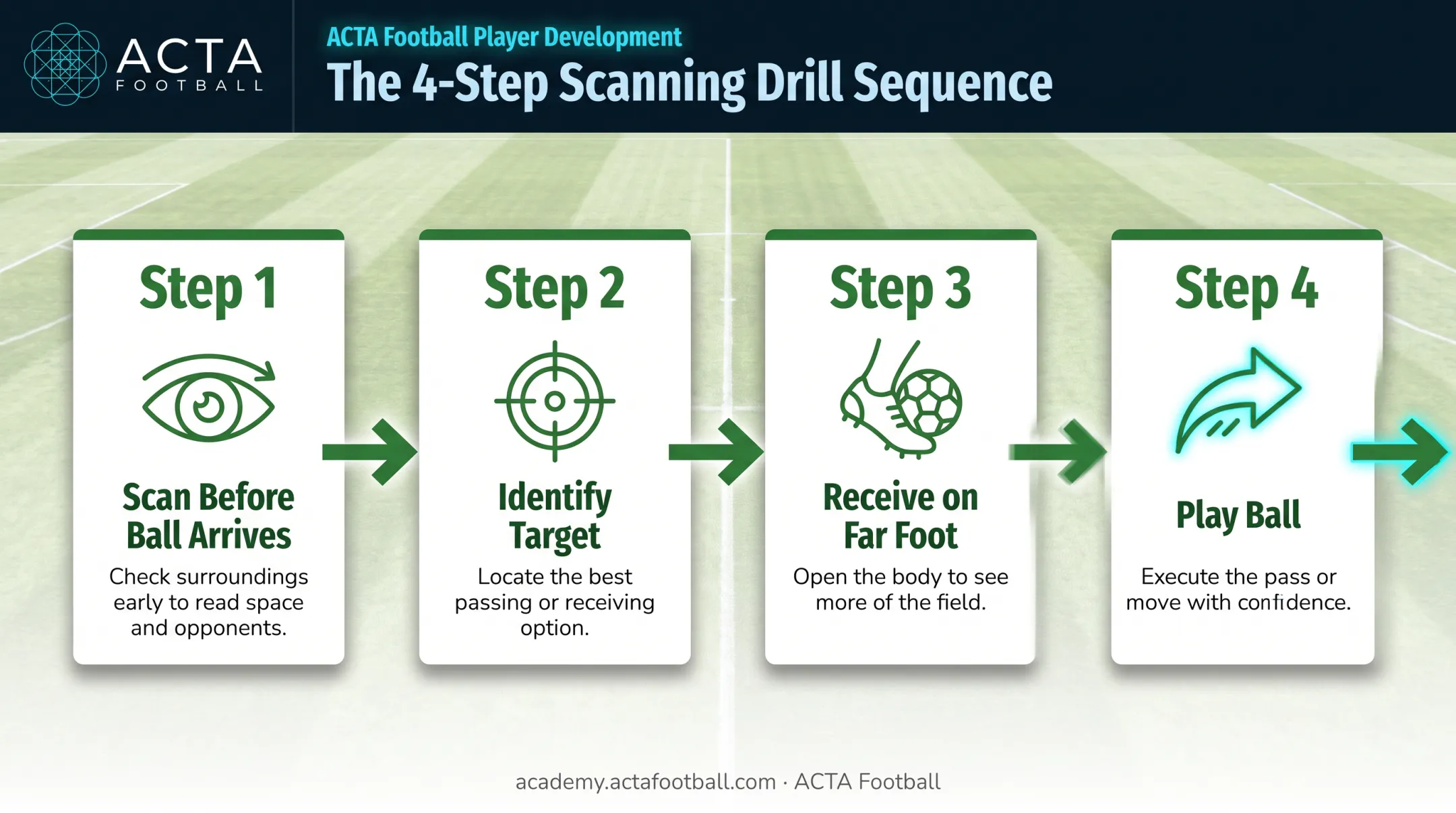Scanning drill sequence for soccer players before receiving the ball