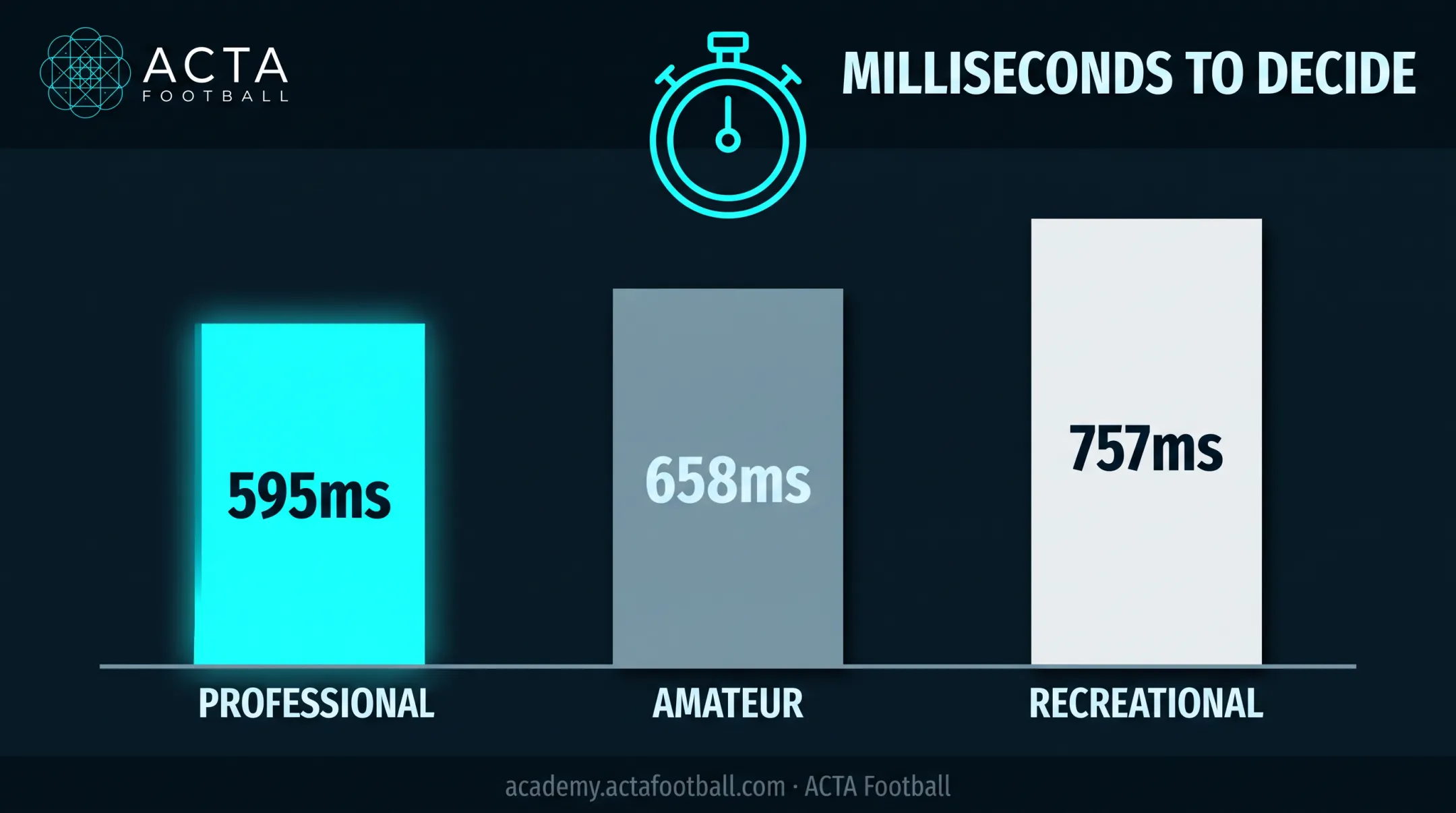 Decision-making speed comparison chart professional amateur recreational soccer players