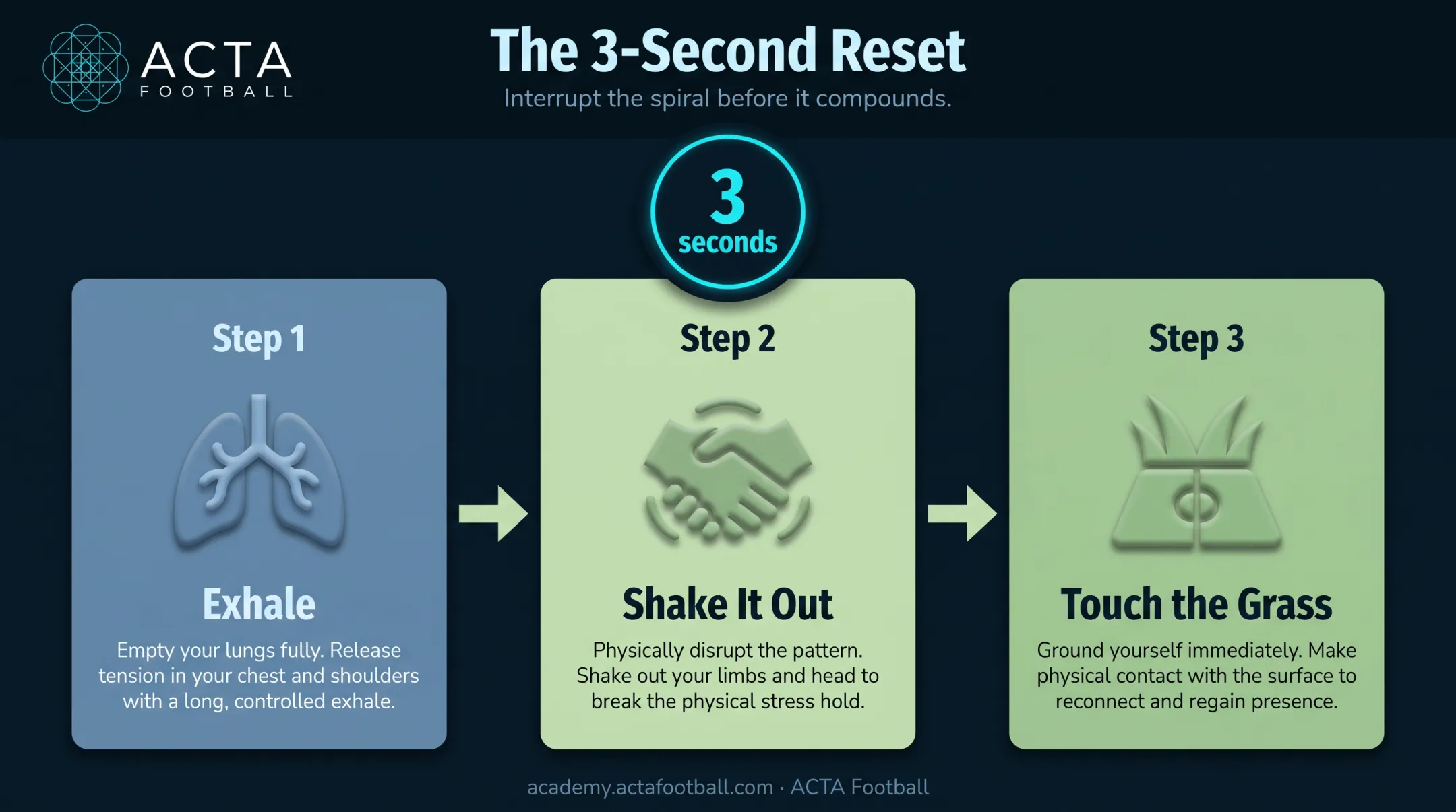 3-Second Reset technique steps for resetting after in-game mistakes