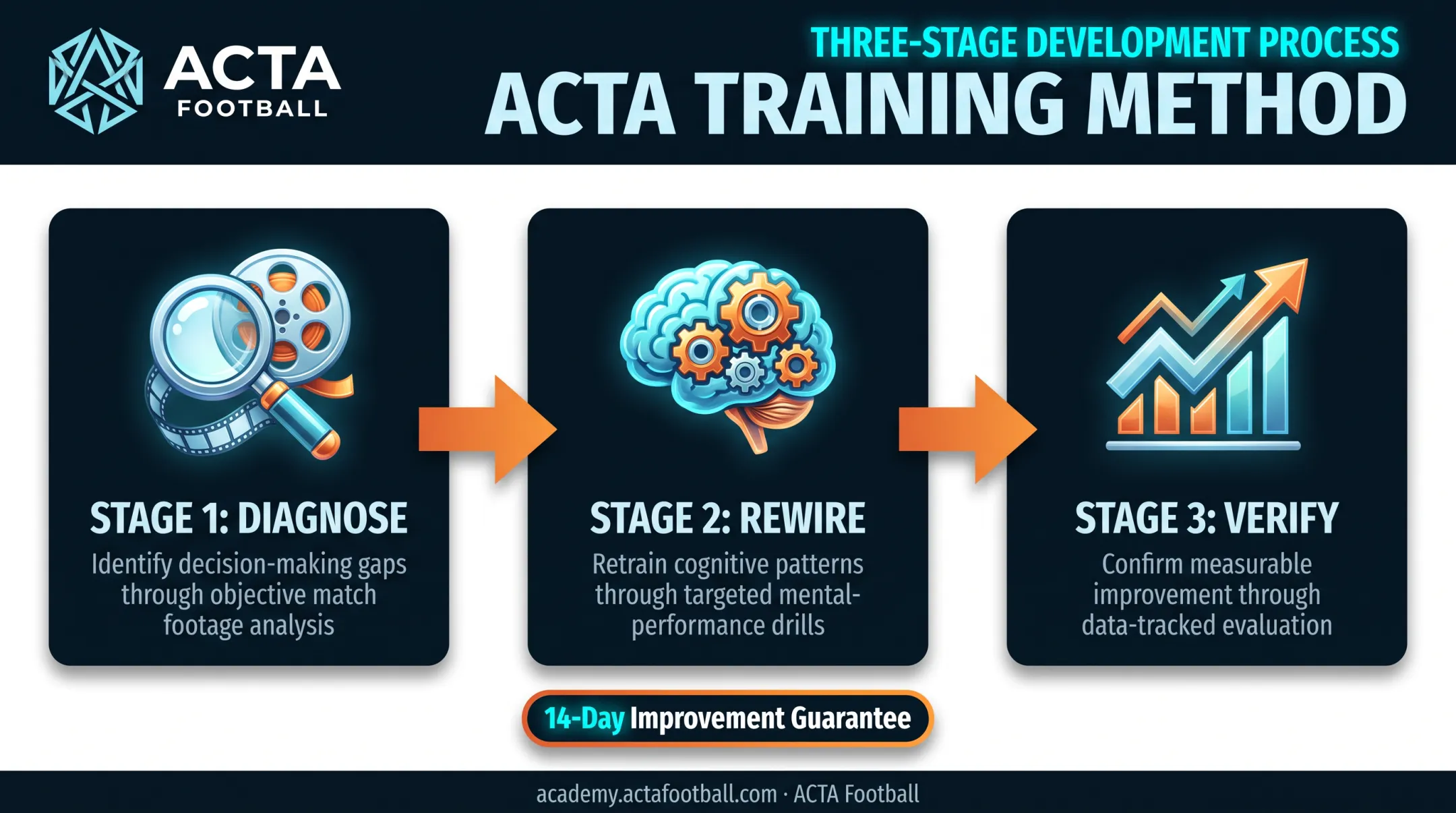ACTA Football three-stage game-speed training process diagnose rewire verify