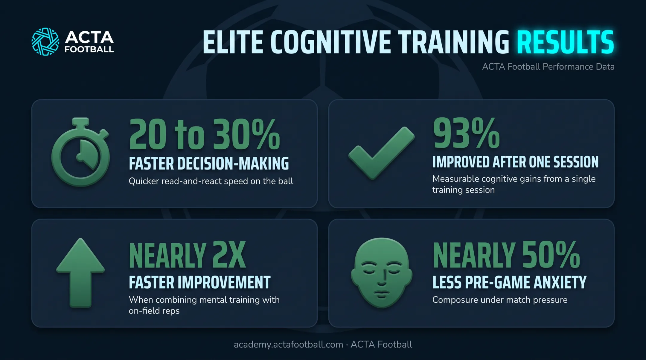 ACTA Football training results statistics decision speed anxiety reduction