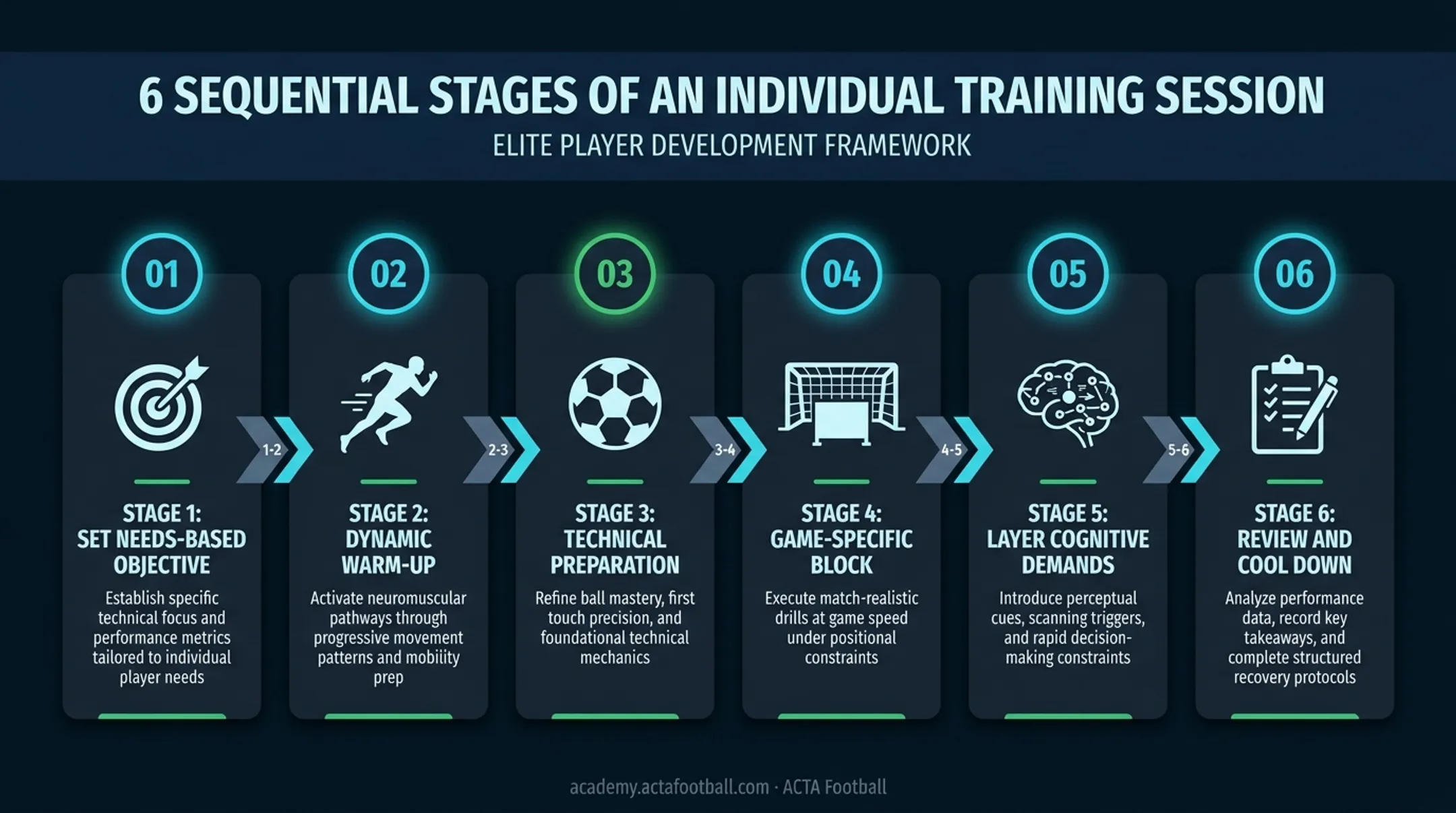 Six-step individual soccer training session structure from objective to review