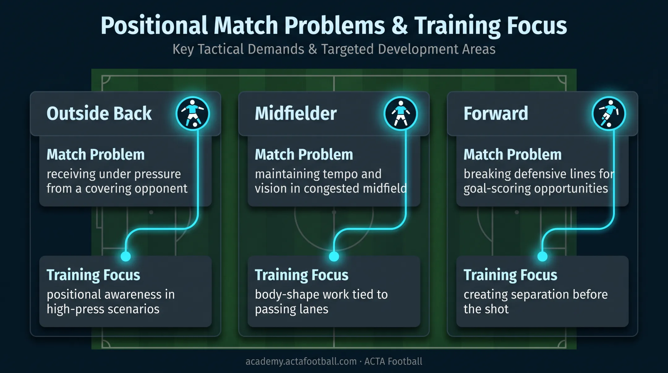 Position-specific individual training needs for outside backs midfielders and forwards