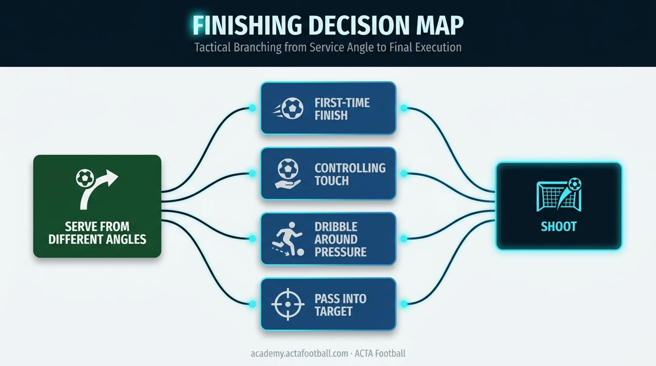 Four-option finishing decision map for one-on-one soccer training