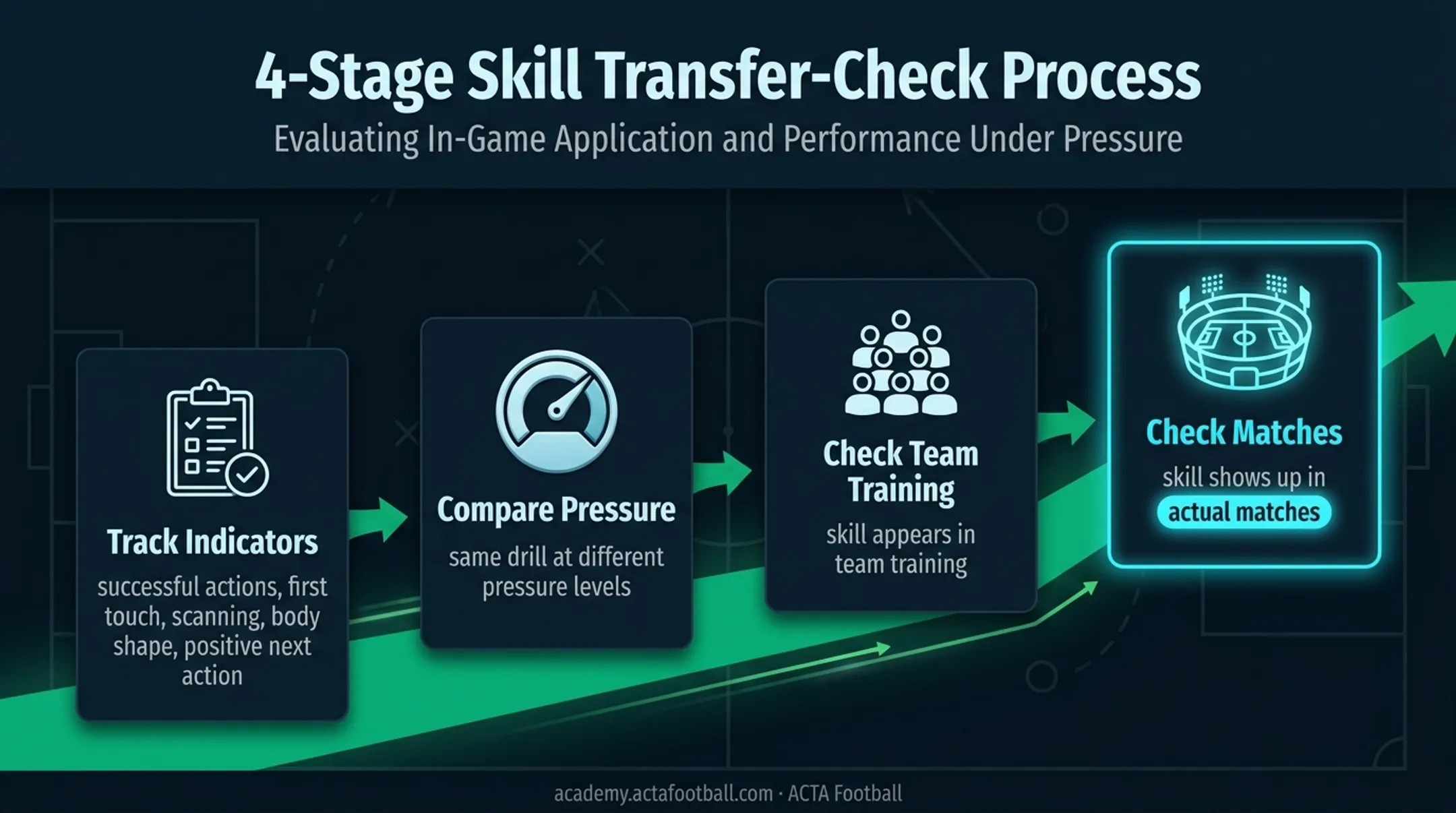 Soccer training progress transfer tracking framework from drills to matches