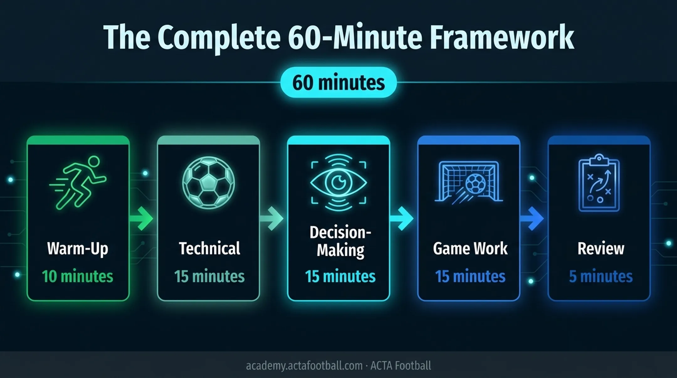 60-minute one-on-one soccer training session framework timeline
