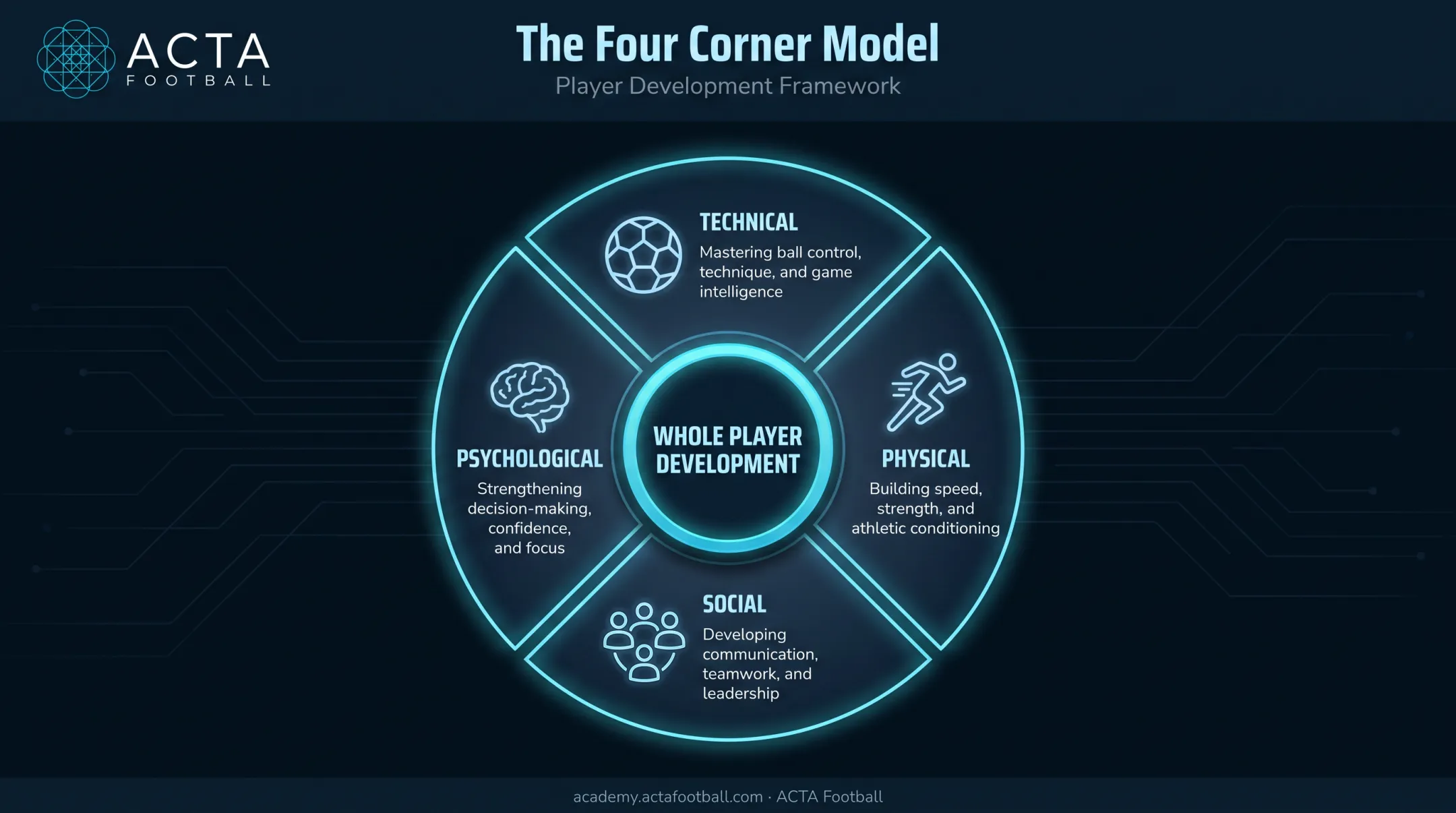 Four Corner Model of youth soccer player development framework