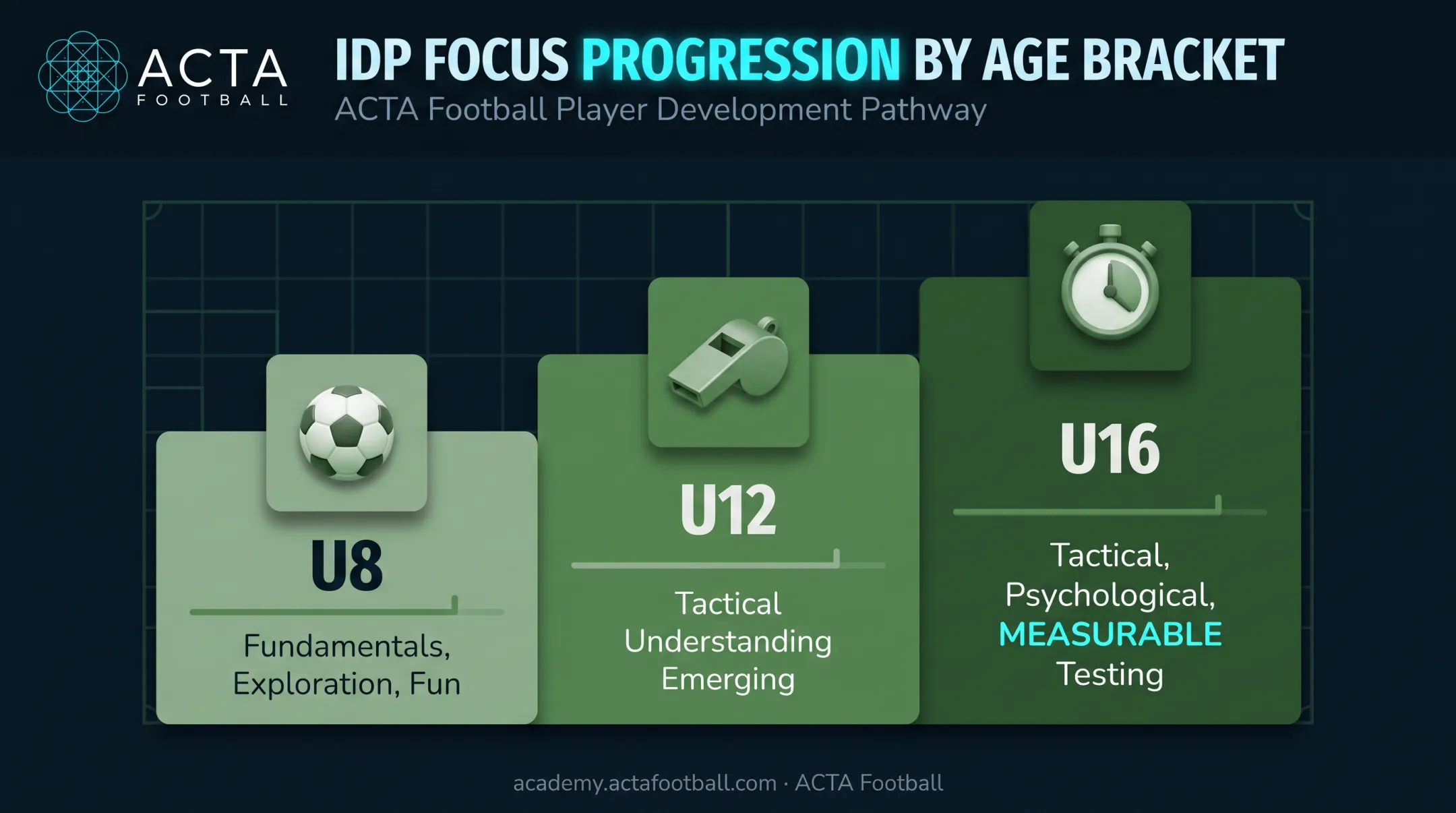 Youth soccer development goals by age group comparison chart