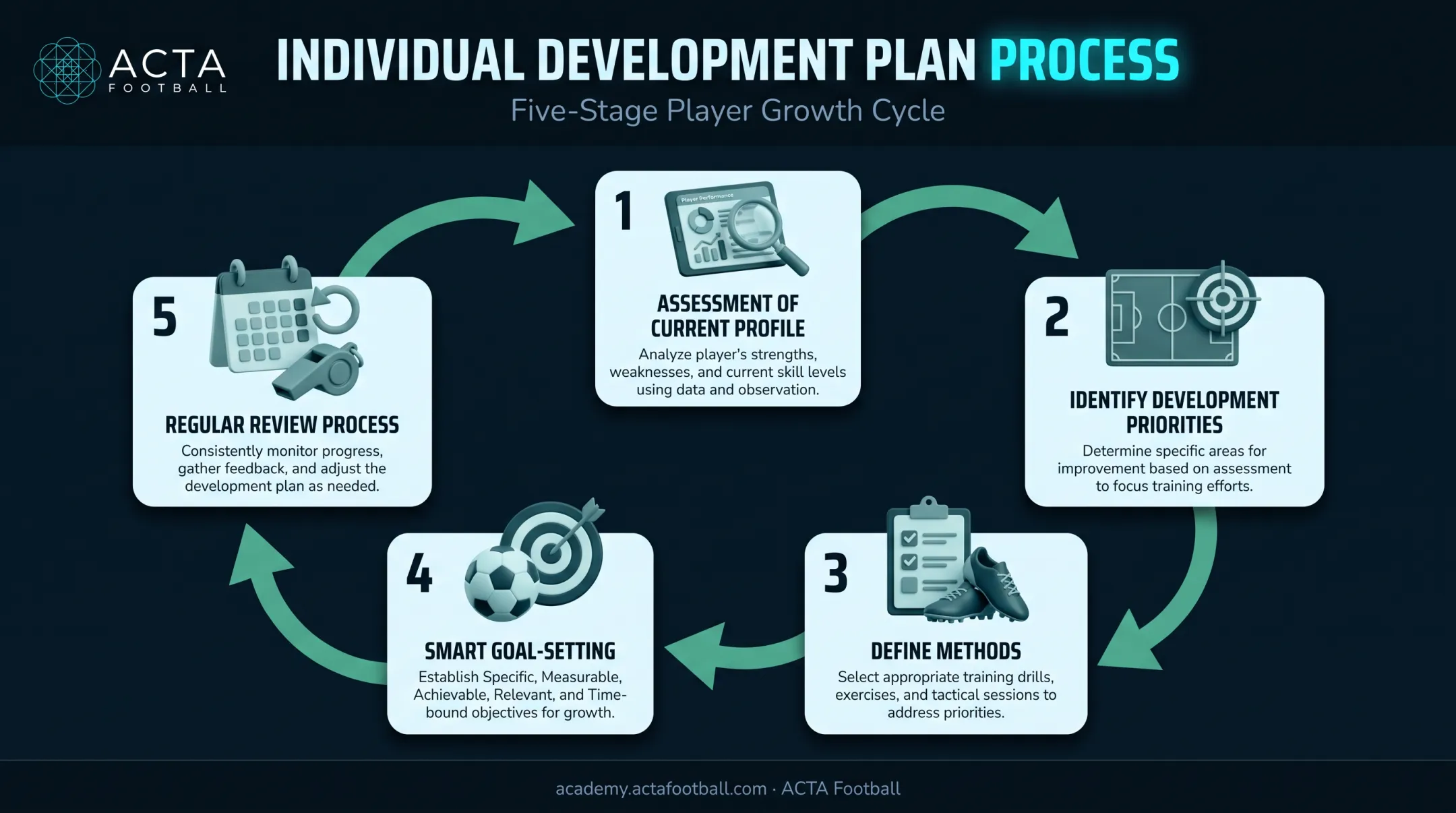 5 core components of an individual development plan process flow
