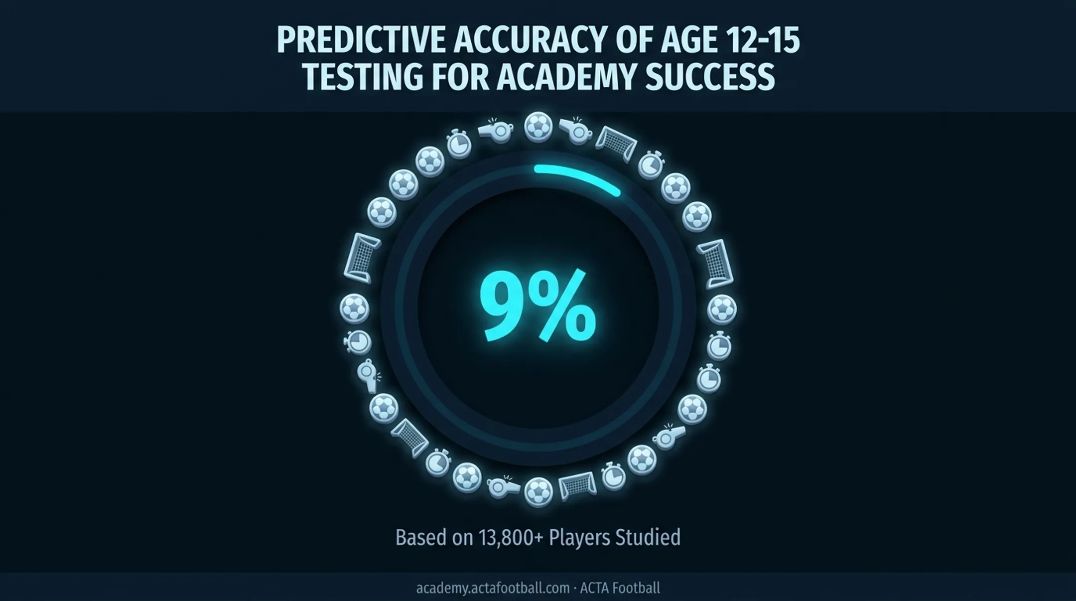 German youth soccer study showing 9 percent prediction accuracy statistic