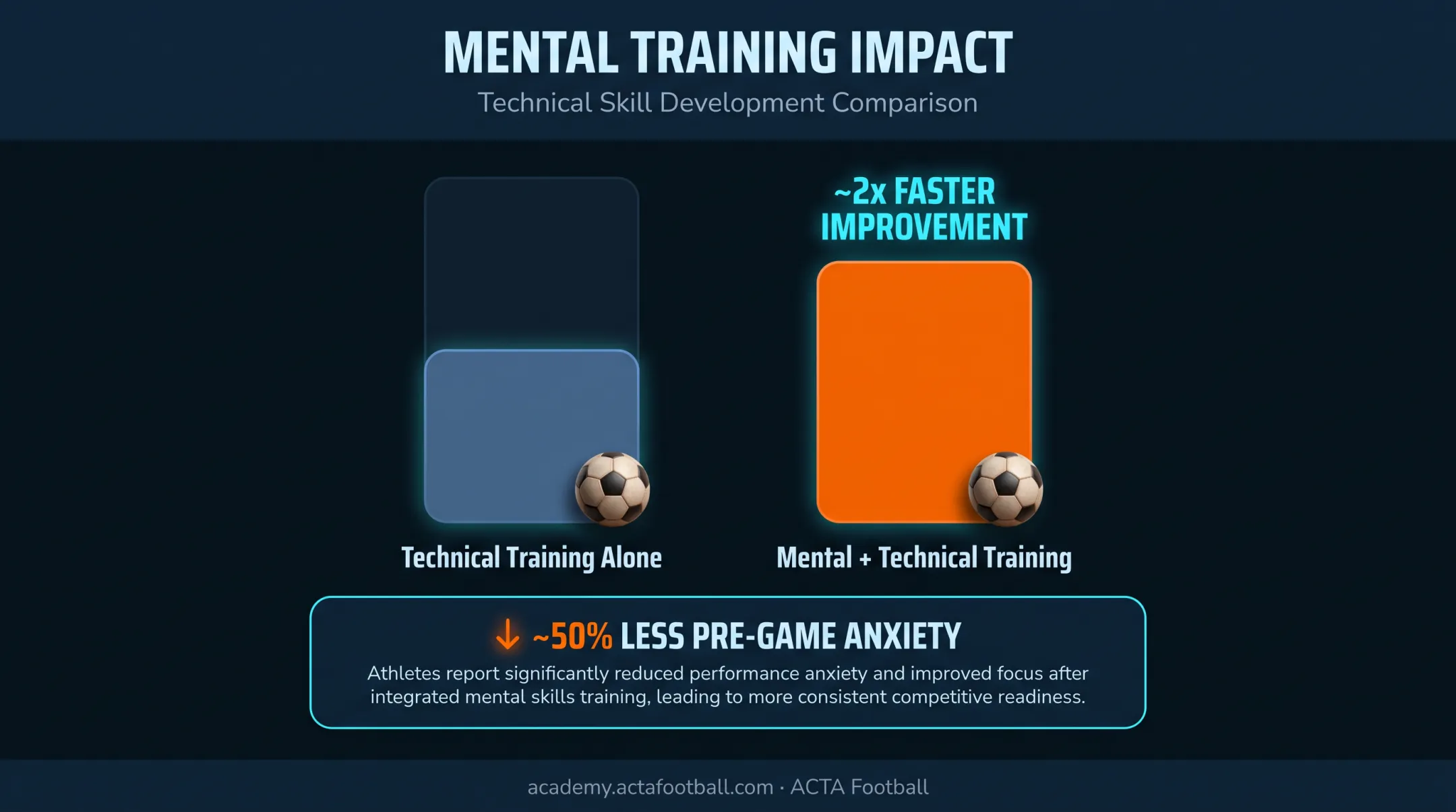 Mental training versus technical-only training improvement rate comparison chart