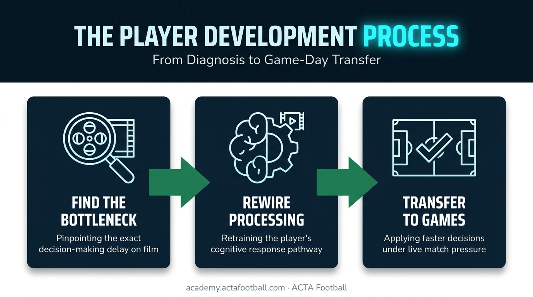 Three-step film-based cognitive training process for soccer decision-making
