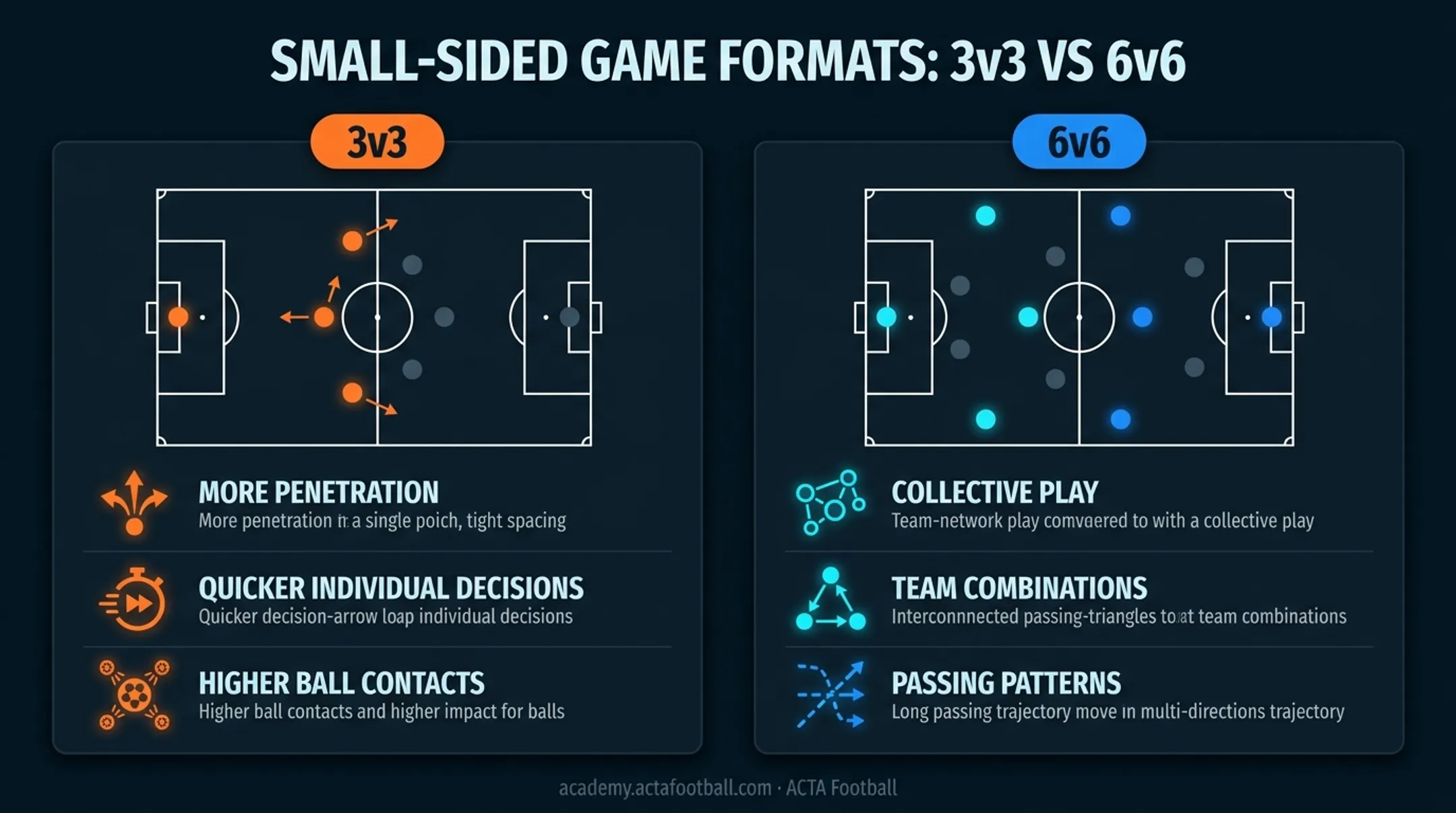 3v3 versus 6v6 small-sided game format comparison for player development