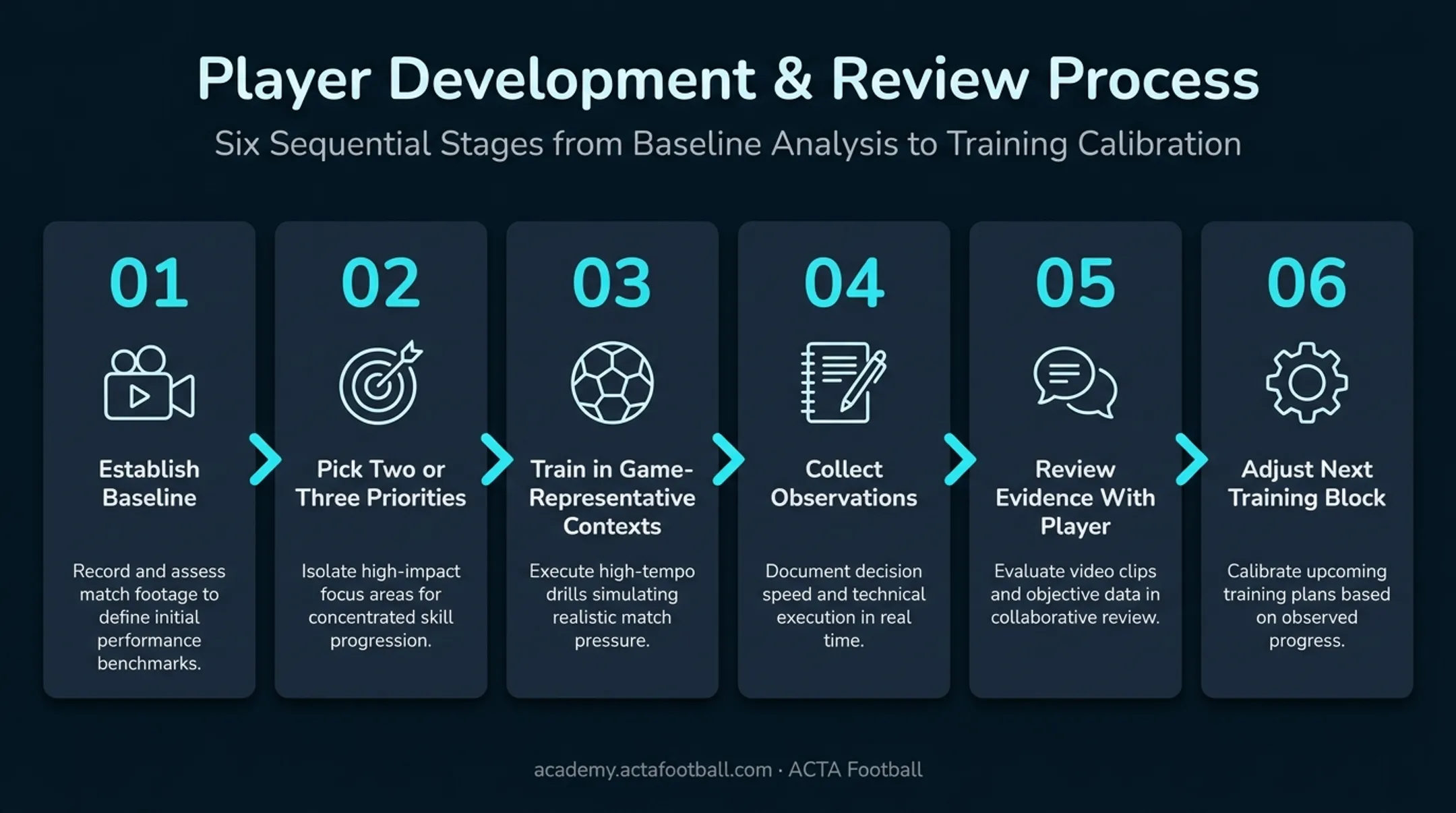 Six-step player development review cycle from baseline to adjustment