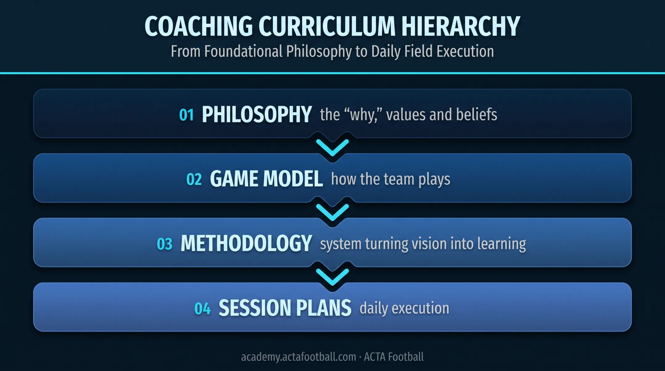 Four-layer soccer coaching framework from philosophy to session plans
