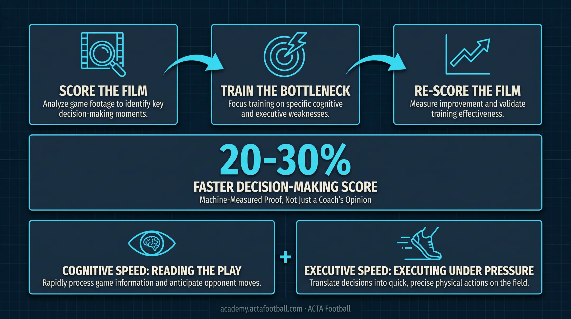 Film-based game-speed training dashboard showing decision-making score improvement