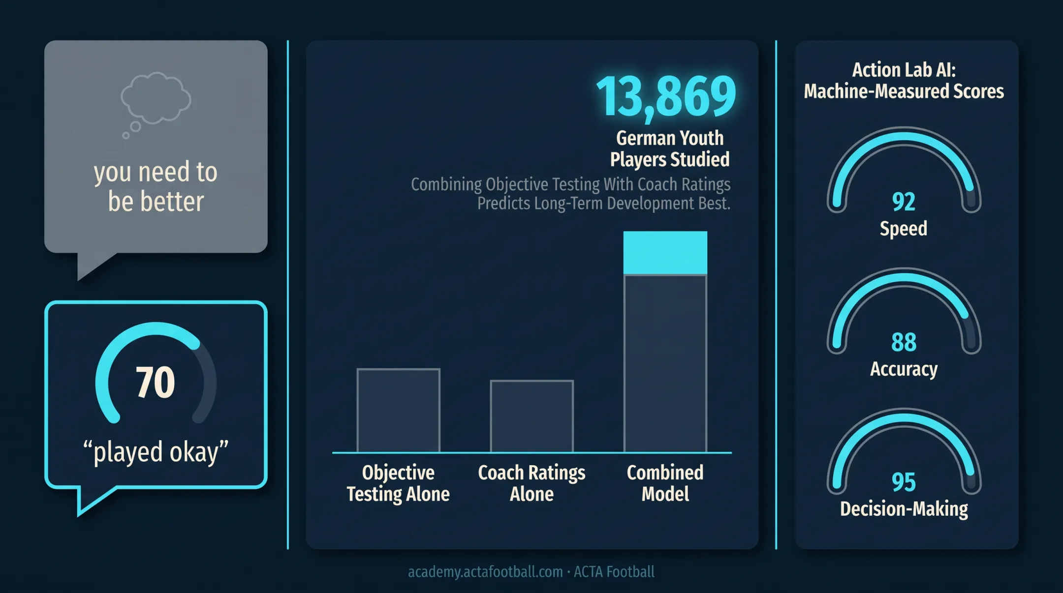 Action Lab AI dashboard displaying player speed accuracy decision metrics
