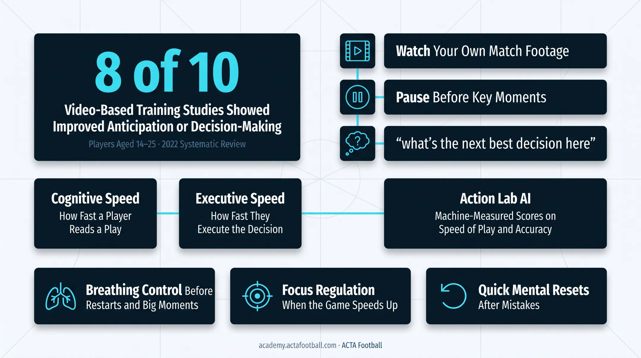 ACTA Football Action Lab AI dashboard measuring player decision speed and accuracy