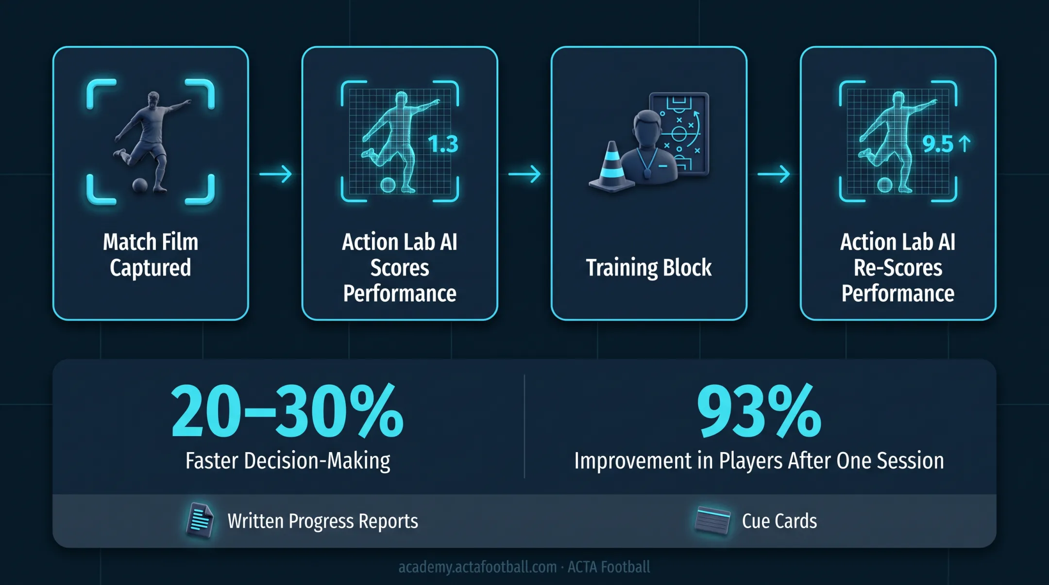 ACTA Football Action Lab AI dashboard displaying player performance scoring metrics