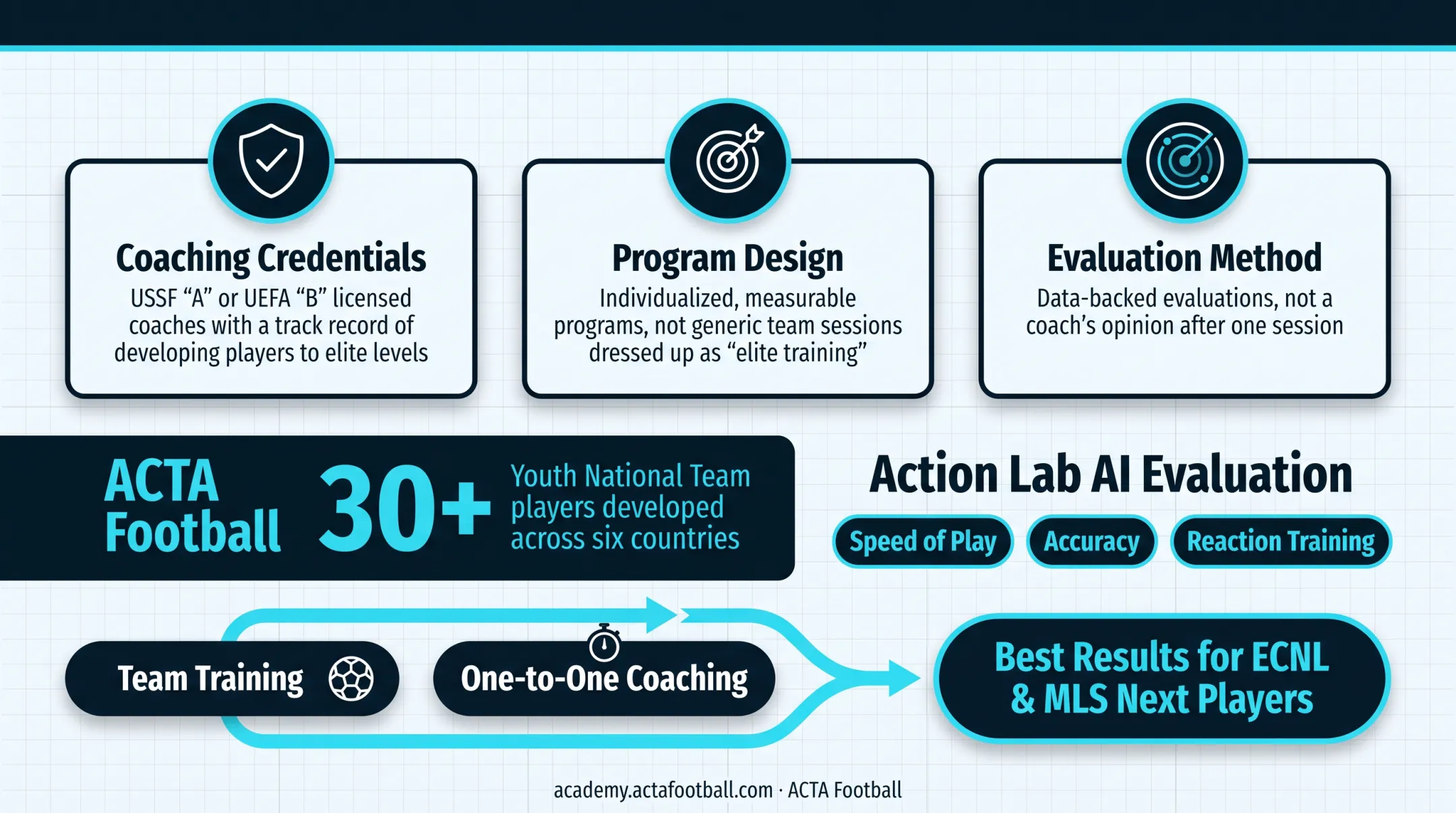 Action Lab AI dashboard displaying player speed accuracy and reaction statistics