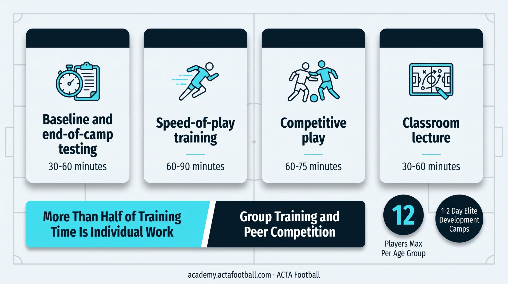 Youth soccer players training in small group camp with coach feedback