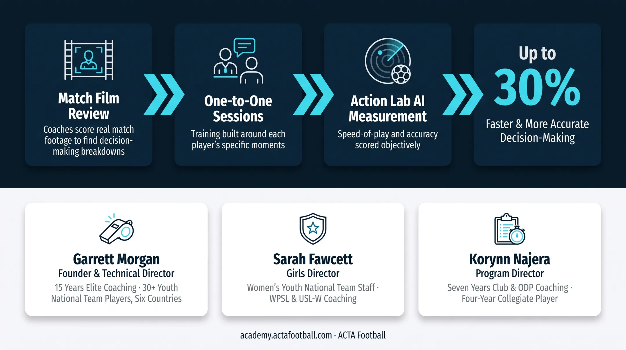 ACTA Football Action Lab AI dashboard measuring player speed and accuracy