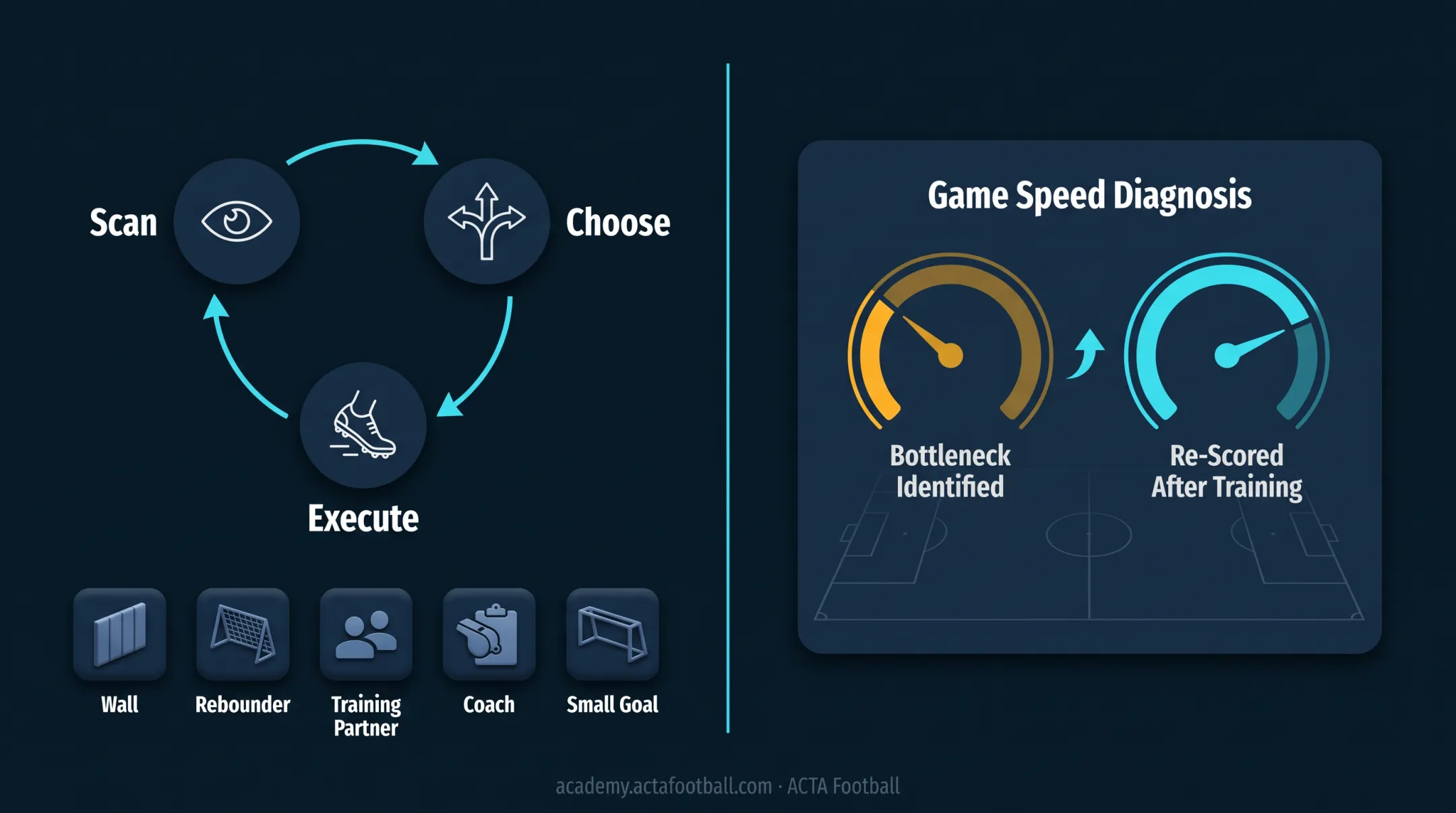 Game Speed Diagnosis scoring player match film for training bottlenecks