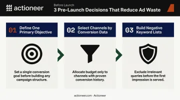 Three pre-launch ad campaign decisions that prevent wasted ad spend