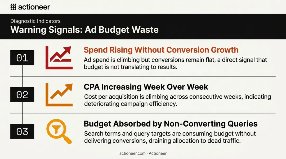 Three warning signals of accumulating ad spend waste infographic