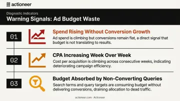 Three warning signals of accumulating ad spend waste infographic