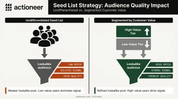CRM and ad platform data consolidation improving lookalike audience quality comparison