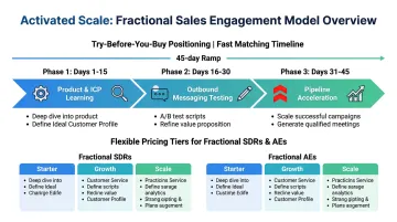 Activated Scale fractional sales onboarding timeline showing 45-day ramp structure