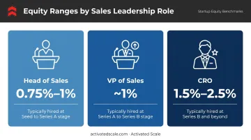 Startup sales leadership equity ranges comparison across three role tiers