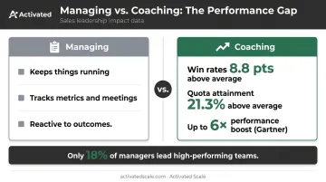 Sales coaching impact versus managing showing win rate and quota attainment uplift statistics