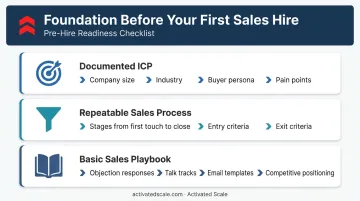 Three essential sales foundations to establish before your first hire
