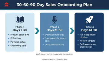 30-60-90 day sales onboarding plan with phase milestones and key activities