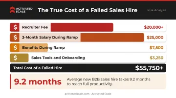 True cost of a failed B2B sales hire broken down by expense category