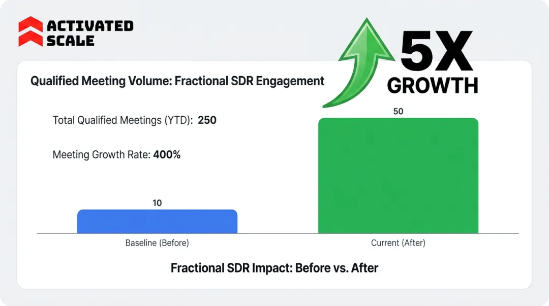 Sales dashboard showing 5X increase in qualified meetings booked